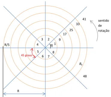Figura 3.2: Divisão do plano de projeção para a derivação do índice de projeção Qui-quadrado.