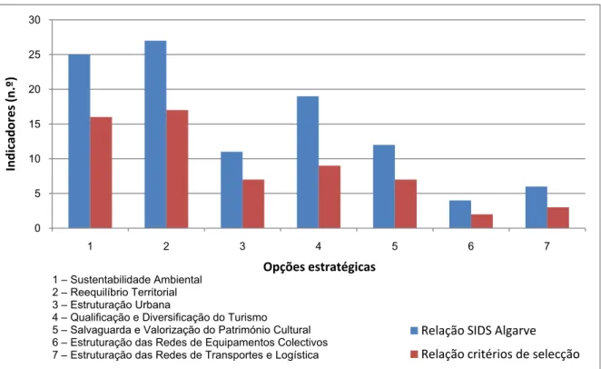 Figura 6 – Número de indicadores do SIDS Algarve com correspondência a cada uma das opções  estratégicas do PROT Algarve