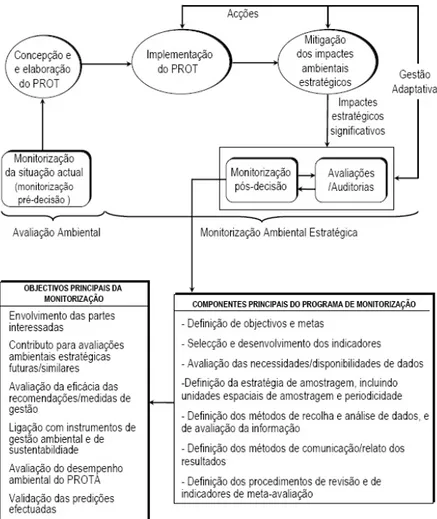 Figura 2 – Componentes do programa de monitorização ambiental estratégica. Fonte: Antunes et al