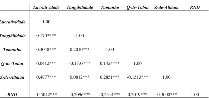 Tabela 1. Matriz de Correlação de Pearson 