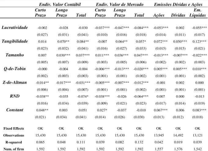 Tabela 3. Resultados das equações 2 e 3 da amostra total 