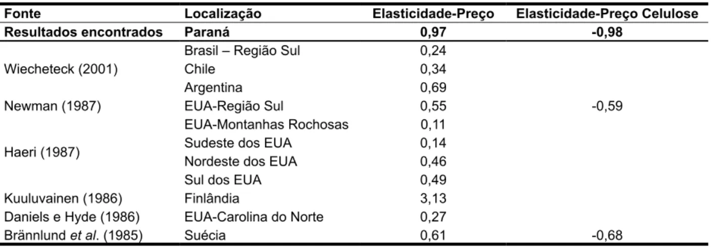 Tabela 3. Comparação de elasticidades-preço da oferta de madeira em tora.