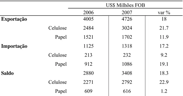 FIGURA 2.3 – Balança Comercial Setor de Celulose e Papel no Brasil, 1990 – 2006. 