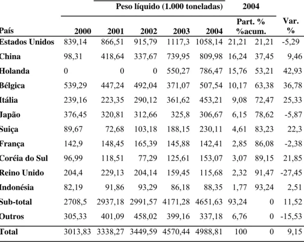 TABELA 6 - Variação das Exportações por Países de 2000 a 2004: 