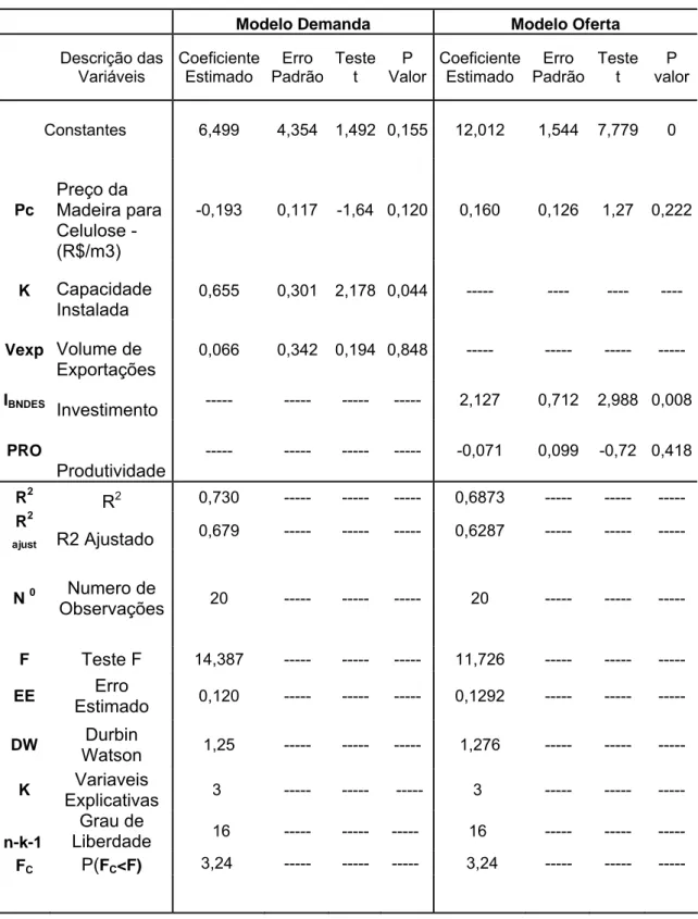 TABELA 7 - Resultados dos Modelos de Demanda e de Oferta de Madeira em Tora para  Produção de Celulose no Brasil, 1988 – 2007