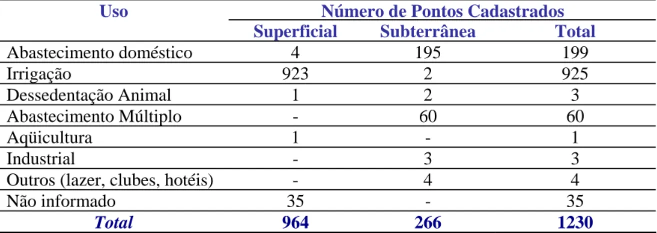 Tabela 5.1 – Número de Usuários Cadastrados na Bacia do Rio Preto (SEINFRA, 2006)  Número de Pontos Cadastrados 