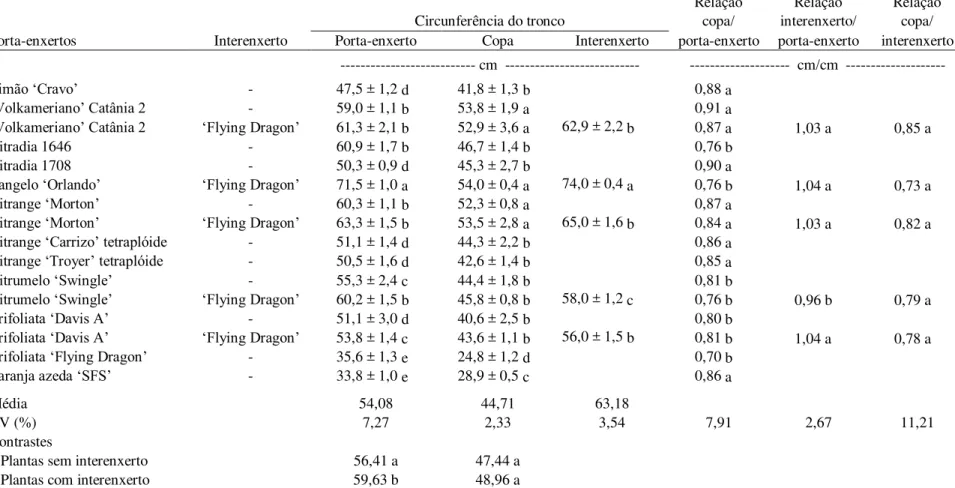 Tabela 5 - Circunferência do tronco (no porta- enxerto, interenxerto e copa) da limeira ácida „Tahiti‟ sobre diferentes porta -enxertos,  interenxertada ou não, e cultivada sem irrigação