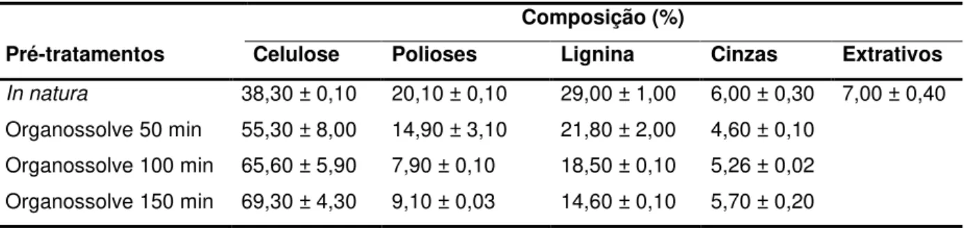 Tabela 4.1.2 - Composição química dos principais constituintes da parede celular do bagaço de cana-  de-açúcar após o pré-tratamento organossolve 