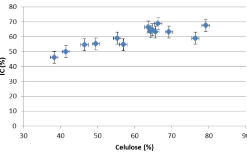 Figura  4.2.2  -  Relação  do  índice  de  cristalinidade  e  celulose  presente  nas  amostras  de  bagaço  de  cana-de-açúcar pré-tratadas e in natura 