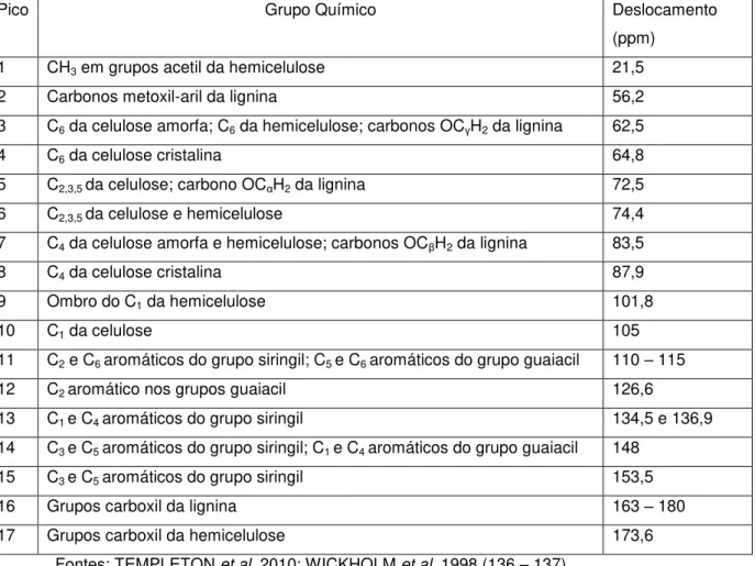 Tabela 4.3.1 Atribuição dos deslocamentos químicos observados por RMN para bagaço de cana-de- cana-de-açúcar 