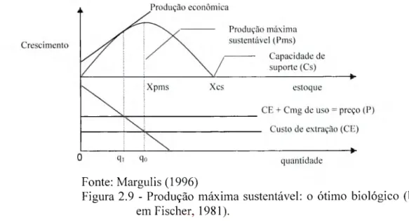 Figura  2.9  -  Produção  máxima  sustentável:  o  ótimo  biológico  (baseado  em Fischer,  1981).