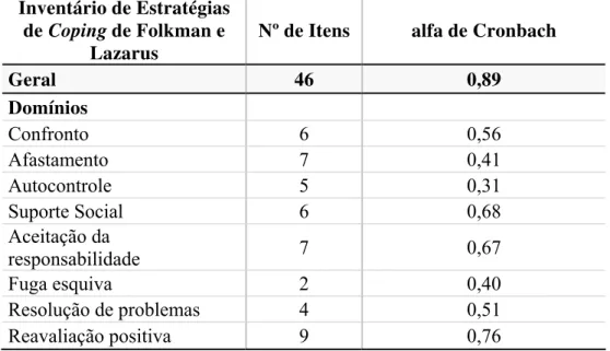 Tabela 8. Resultado da análise de consistência interna por meio do alfa de Cronbach do  Inventário de Estratégias de Coping de Folkman e Lazarus, São Paulo - 2013 
