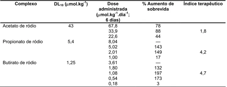Tabela I.2: Estudos de sobrevivência com camundongos suíços albinos portando tumor  ascítico de Ehrlich (adaptado de Bear et al., 1975)