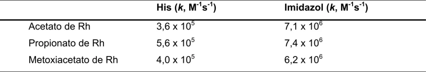 Tabela I.3: Constantes cinéticas de formação de adutos entre alguns carboxilatos de ró- ró-dio(II) com histidina ou imidazol (adaptado de Das et al., 1977) 