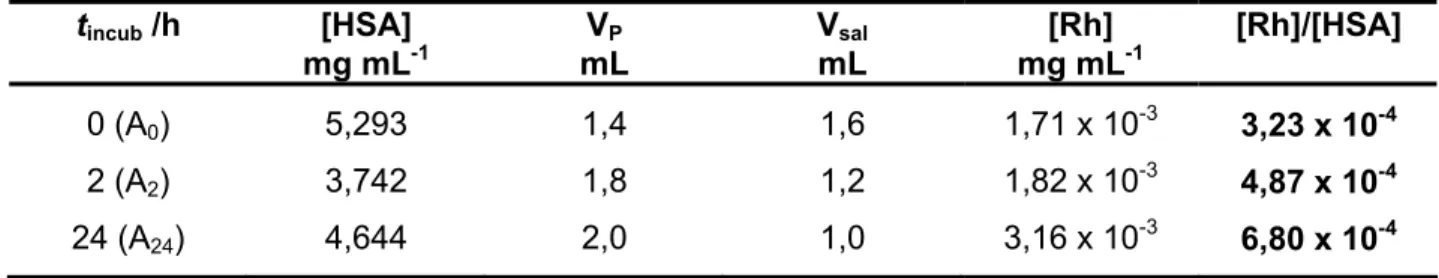 Tabela V.1: Resultados do teste de ligação de Rh 2 (ac) 4  com o plasma total. 