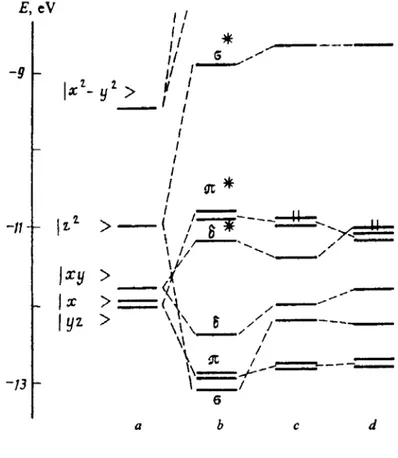Figura 3.1: Diagramas de OM para dímeros de ródio, a partir da Ref. 11. 