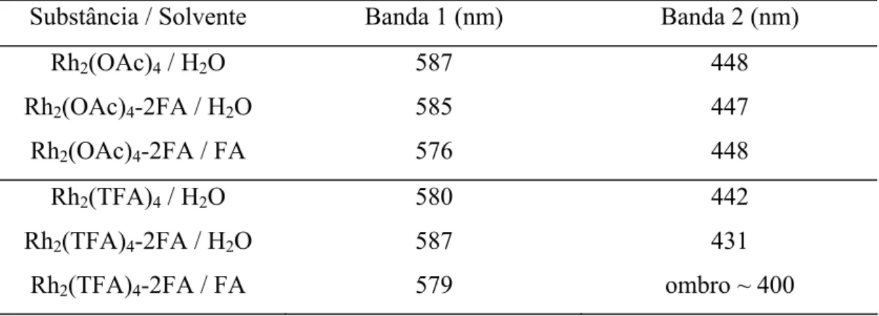 Tabela 3.2: Posição das bandas 1 e 2 para o Rh 2 (OAc) 4 -2FA e Rh 2 (TFA) 4 -2FA em vários solventes 