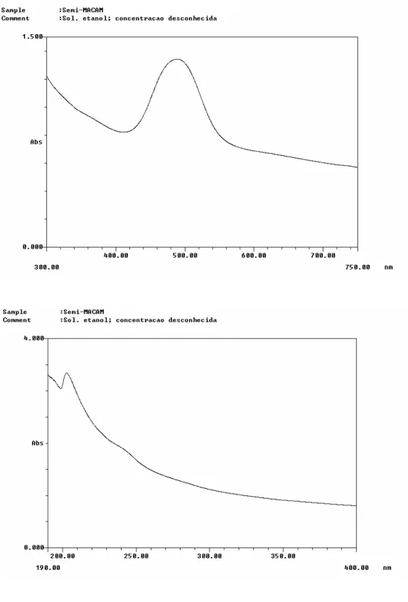 Figura 3.4: Espectros Visível e UV do “Semi-MACAM” 