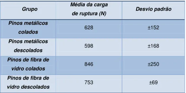 Tabela 1.1 - Médias da carga máxima de ruptura de raízes naturais restauradas com pinos metálicos  ou de fibra de vidro, colados ou descolados 