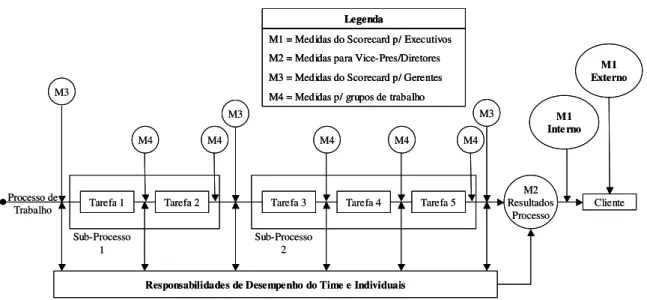 Figura 3-5 – Ilustração das medidas variando conforme o nível organizacional (CHANG e MORGAN, 2000, p