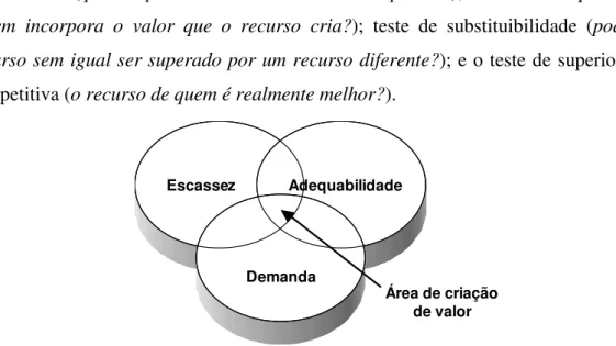 Figura 2-5 - A iteração dinâmica das três forças fundamentais de mercado determinam o valor de um  recurso ou competência (COLLIS &amp; MONTGOMERY, 1995, p