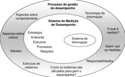 Figura 2-6 - O processo de gestão de desempenho e a posição do sistema de medição do desempenho  (Bititci et al., 1997, p