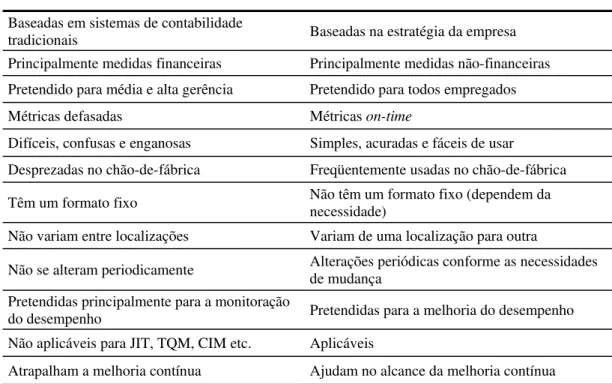 Tabela 2-1 - Comparação entre medidas de desempenho tradicionais e não-tradicionais (GHALAYINI &amp; 