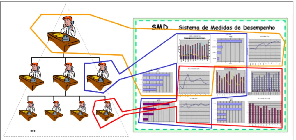 Figura 2-9 - A estrutura da organização e a utilização do SMD 