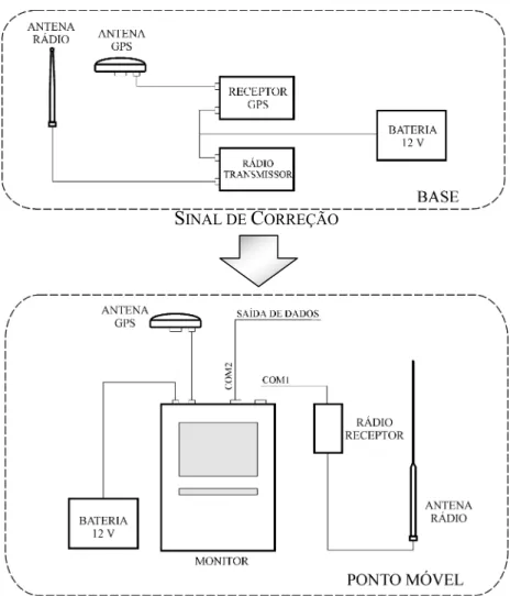 Figura 5 – Esquema de montagem do DGPS. 