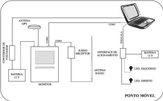 Figura 7 –  Esquema de montagem dos equipamentos utilizados no desenvolvimento do  programa computacional