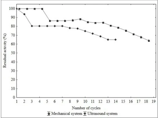 Figure 5 shows the operational stability (number of reuse cycles) for the esterification  of isoamyl acetate (mechanical agitation and ultrasonic system)