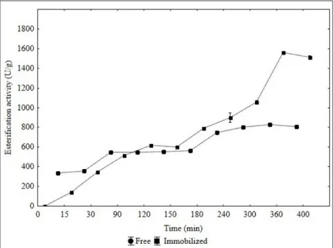 Figure  1  shows  the  evolution  of  isoamyl  acetate  esterification  of  acetic  acid  and  isoamyl alcohol (400 minutes), for the free and immobilized catalyst according to the  condition designed by the full DCCR 2 2  (Table 1).