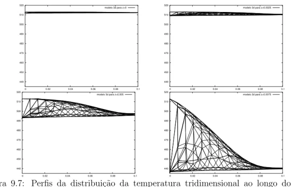 Figura 9.7: Perfis da distribui¸c˜ao da temperatura tridimensional ao longo do molde, plotados para as camadas z = 0, z = 0, 0025, z = 0, 005 e z = 0, 0075 m, respectivamente.