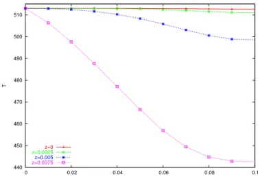 Figura 9.8: Perfis da distribui¸c˜ao da temperatura tridimensional ao longo do molde, para o ponto (x, y) tal que y = 0, 05 e 0 ≤ x ≤ 0, 1 plotados para as camadas z = 0, z = 0, 0025, z = 0, 005 e z = 0, 0075 m, respectivamente, ao final da inje¸c˜ao