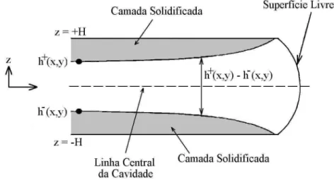 Figura 2.2: Espessura da camada solidificada. Adaptada de Kennedy [Kennedy, 1995].