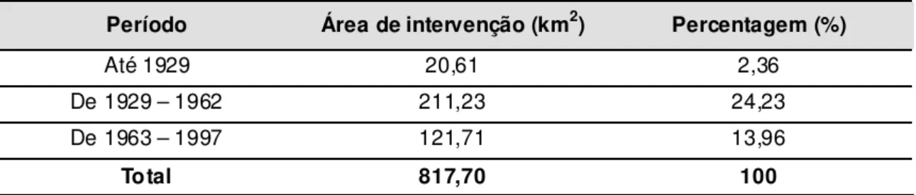 Tabela 6 – Quadro de intervenções em planícies fluviais na BAT 