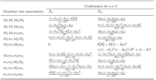 Tabela 3.2 Coeficientes de a e d, para uma gera¸c˜ ao F2, no modelo de mapeamento por intervalo.