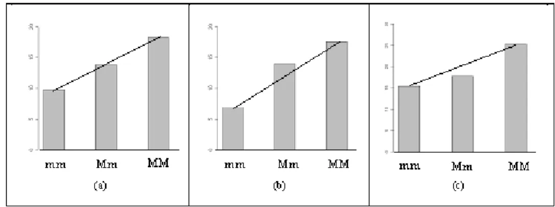 Figura 5.3 Perfis de m´edias para um loco cromossˆ omico codominante, com gen´ otipos (mm, M m, M M).