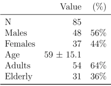 Table B.3: Sociodemographic data Value (%) N 85 Males 48 56% Females 37 44% Age 59 ± 15.1 Adults 54 64% Elderly 31 36% Table B.4: Aetiology Value (%)