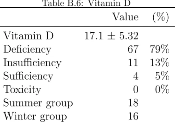 Table B.6: Vitamin D Value (%) Vitamin D 17.1 ± 5.32 Deficiency 67 79% Insufficiency 11 13% Sufficiency 4 5% Toxicity 0 0% Summer group 18 Winter group 16