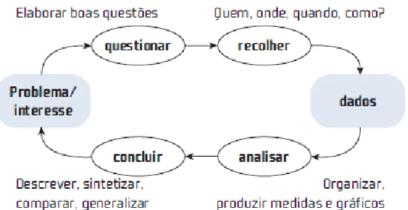 Figura 1.2 - Fases do estudo estatístico (Canavarro, 2013) 