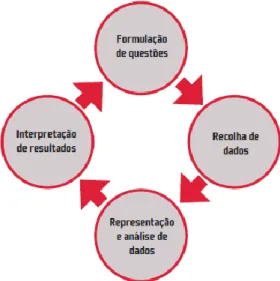 Figura 1.3 - Fases de uma investigação estatística (Henriques &amp; Oliveira, 2012)  Como é notório, ambos os esquemas estão apresentados de forma cíclica, o que,  por  um  lado,  demonstra  uma  sequência  lógica  e,  por  outro,  evidencia  que  uma  inv