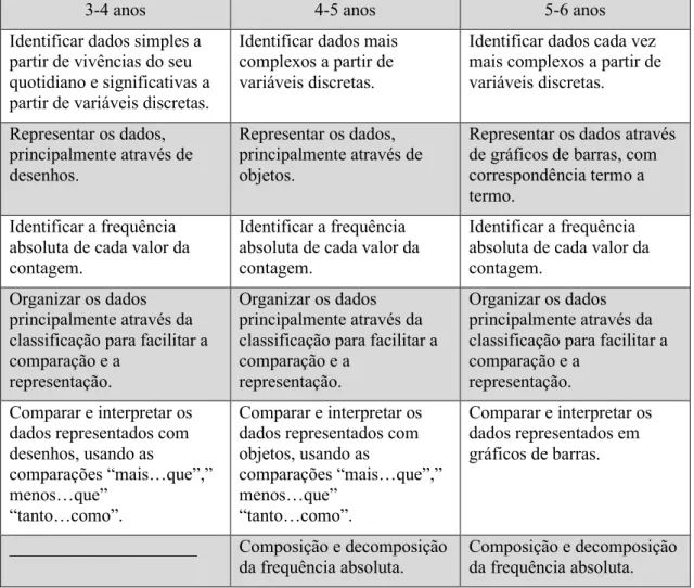 Tabela 1.1 – Competências específicas para a aprendizagem estatística (adaptado de  Ortiz et al., 2018) 