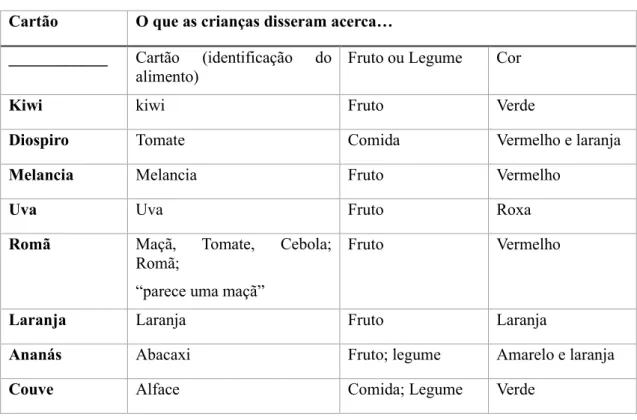 Tabela 3.1 - Primeiro contacto com os cartões  Cartão  O que as crianças disseram acerca…  