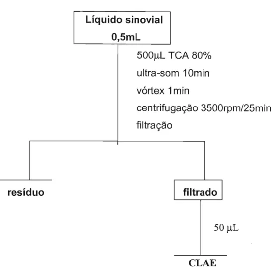 Figura  6.  Marcha  analítica  da  detenninação  de  oxitetraciclina  em  líquido  sinovial