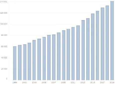 Figura 2.1: Extensão das linhas de transmissão de energia elétrica no Brasil de 1999 a 2019 