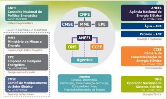 Figura 2.2: Relações institucionais do setor elétrico brasileiro. 