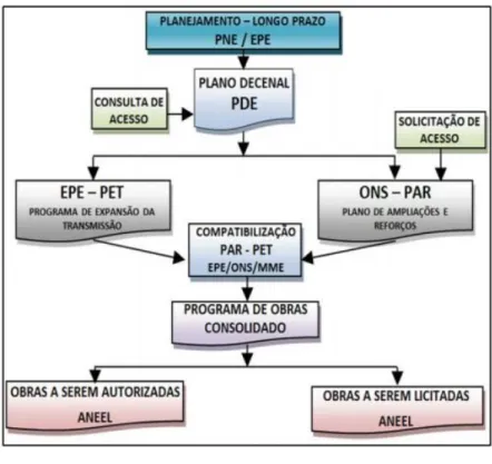 Figura 2.3: Governança institucional do planejamento da expansão do sistema de transmissão