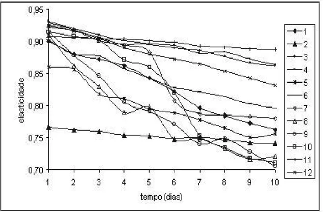 FIGURA 9  Gráficos de elasticidade (mm) x tempo de armazenamento  (dias)                                     para todas as formulações.