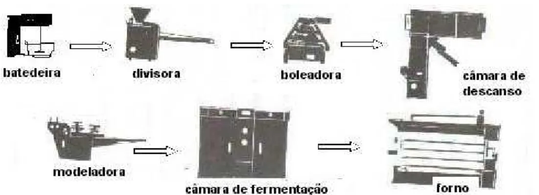 FIGURA 4    Principais equipamentos para produção de pães (EL-DASH et al., 1983)